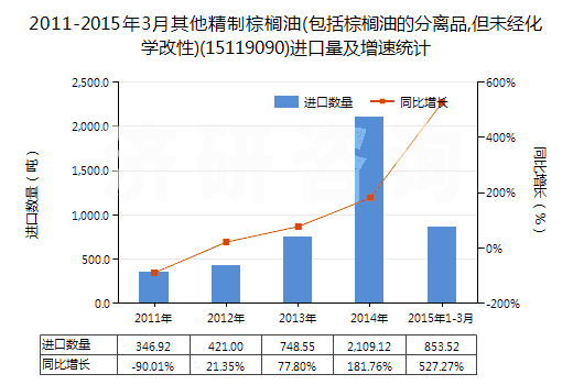 2011-2015年3月其他精制棕櫚油(包括棕櫚油的分離品,但未經(jīng)化學(xué)改性)(15119090)進(jìn)口量及增速統(tǒng)計(jì)